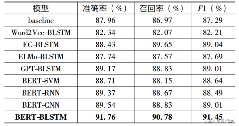 基于BERT和双向LSTM的微博评论倾向性分析研究-笔记