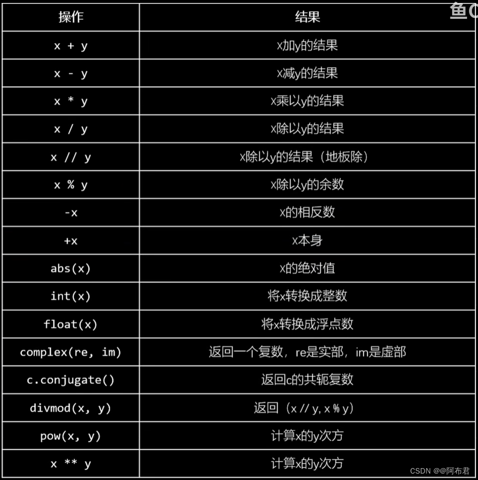 自学python的笔记 阿布君 X Py Csdn博客