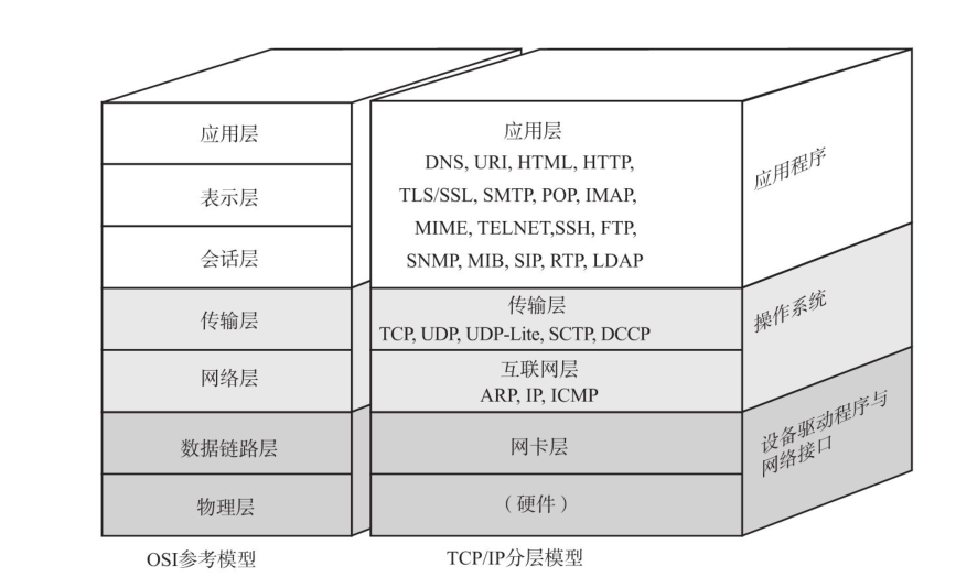 两种分层模型