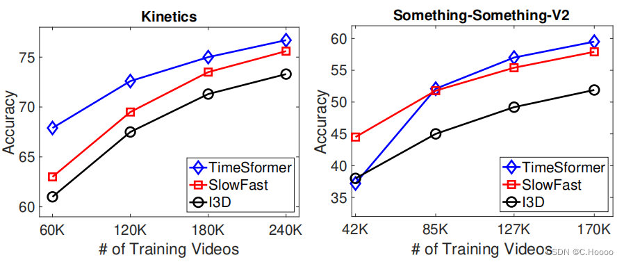 图像分割（四）—— Is Space-Time Attention All You Need for Video Understanding?