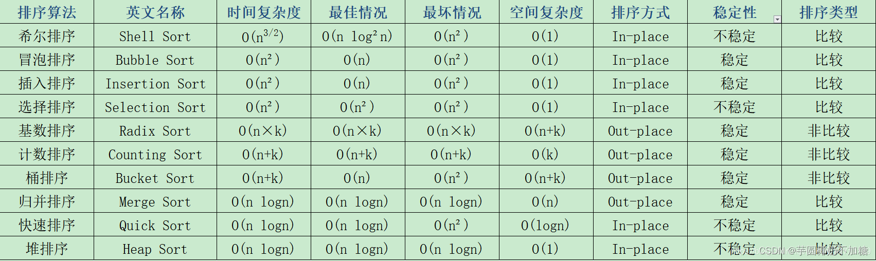 各类排序算法比较