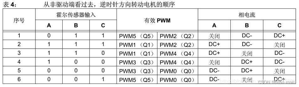 BLDC驱动介绍