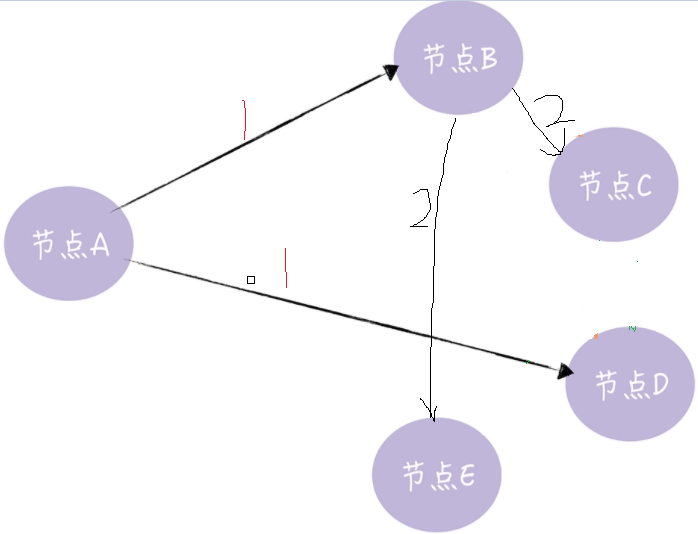 分布式之gossip共识算法分析