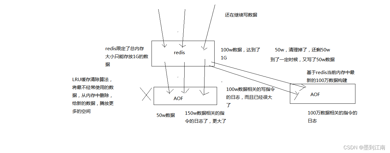 AOF rewrite机制原理