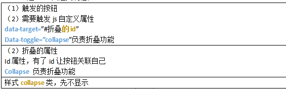 （1）触发的按钮（2）需要触发js自定义属性data-target=”#折叠的id”Data-toggle=”collapse”负责折叠功能（2）折叠的属性Id属性，有了id让按钮关联自己Collapse 负责折叠功能样式collapse类，先不显示