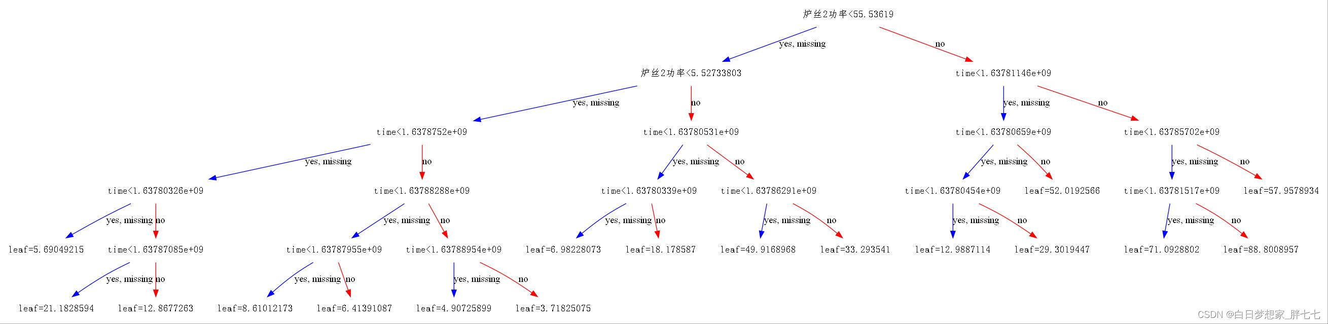 对xgboost进行可视化,解决中文乱码问题_xgboost特征重要性排序 乱码-CSDN博客