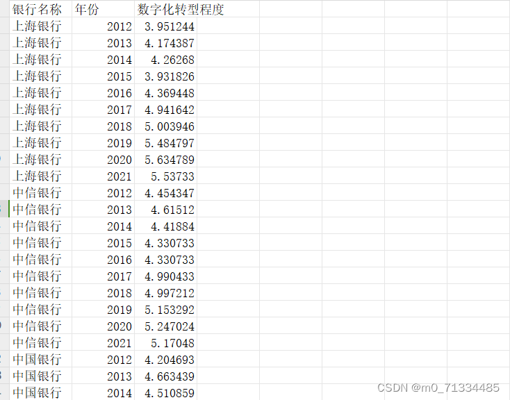 2012-2021年银行数字化转型程度数据（根据年报词频计算）