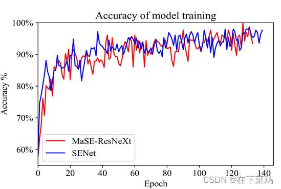 Fig. 5 The comparison of the two model identification in the target domain