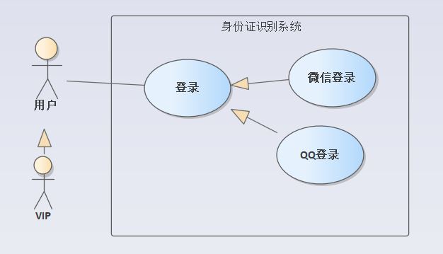 泛化关系