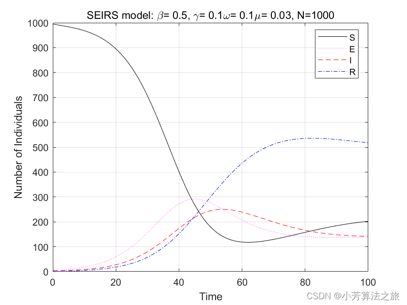 传染病学模型 | Matlab实现SEIRS传染病学模型 (SEIRS Epidemic Model)