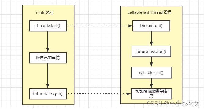 Java多线程 - Java创建线程的4种方式