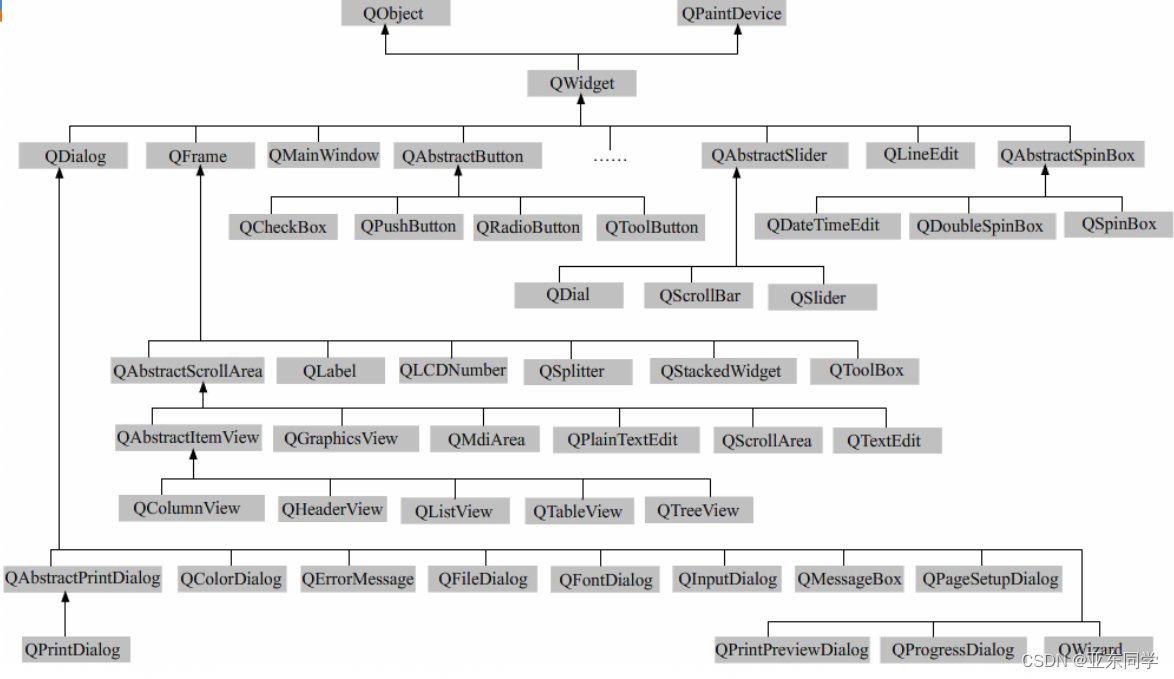 QWidget类关系图