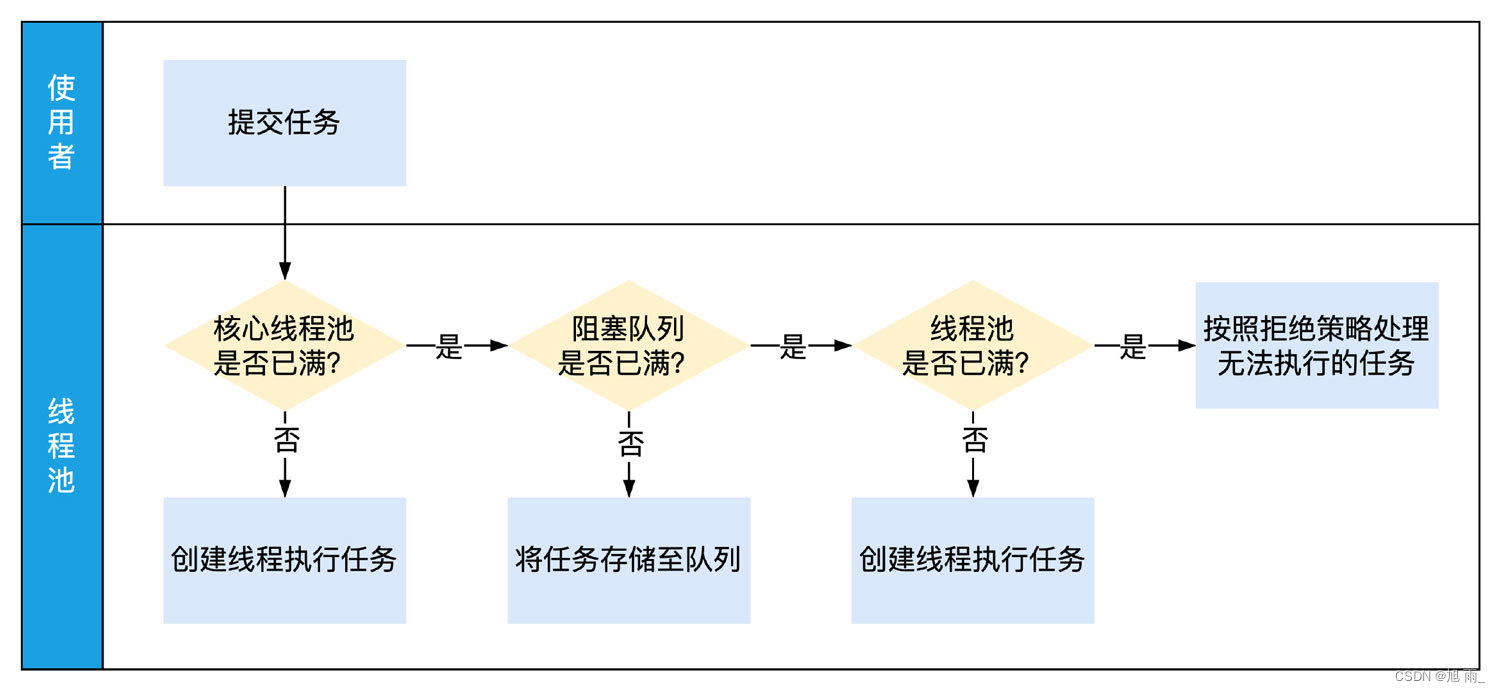 【并发编程】线程池