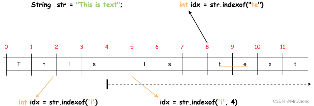 Java系列之 String indexOf() 方法