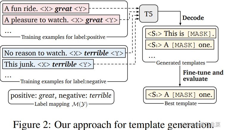 Our approach for template generation