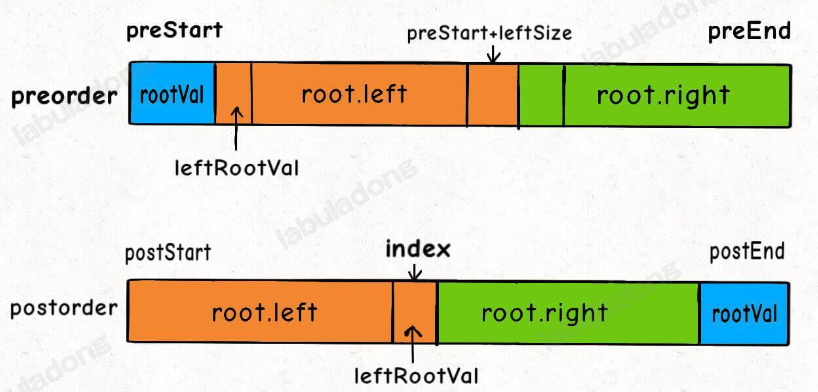 LeetCode算法小抄--二叉树的各种构造