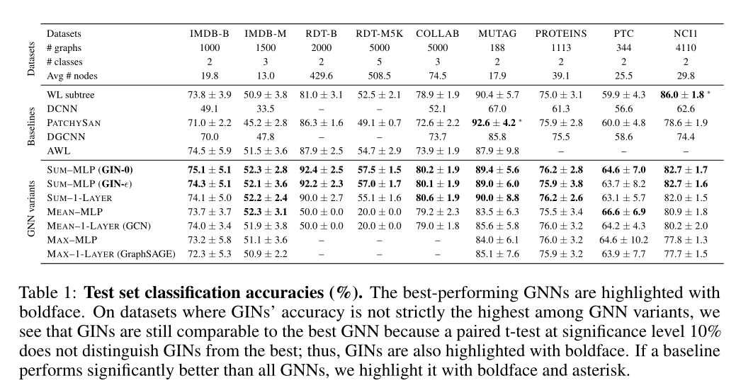 GIN：图神经网络有多强大? HOW POWERFUL ARE GRAPH NEURALNET WORKS