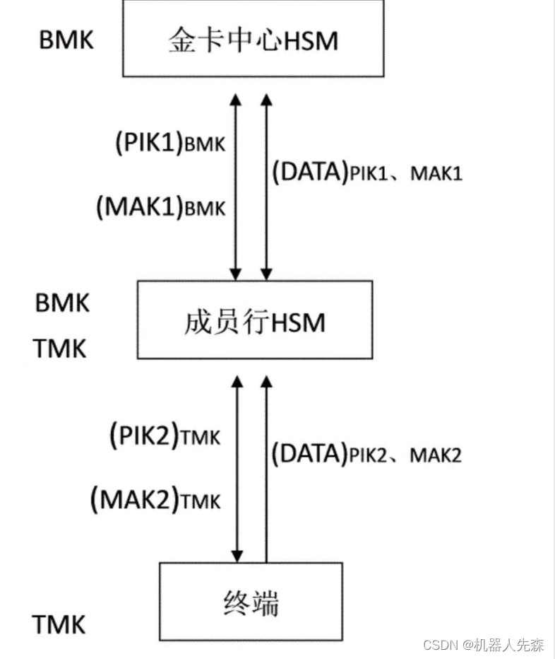 秘钥关系示意图