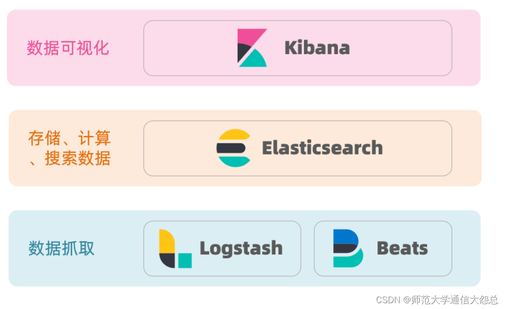 ElasticSearch（ES）简单介绍
