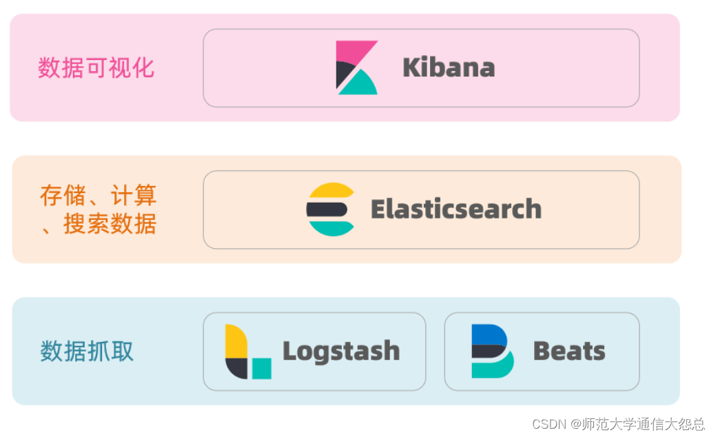 ElasticSearch（ES）简答了解