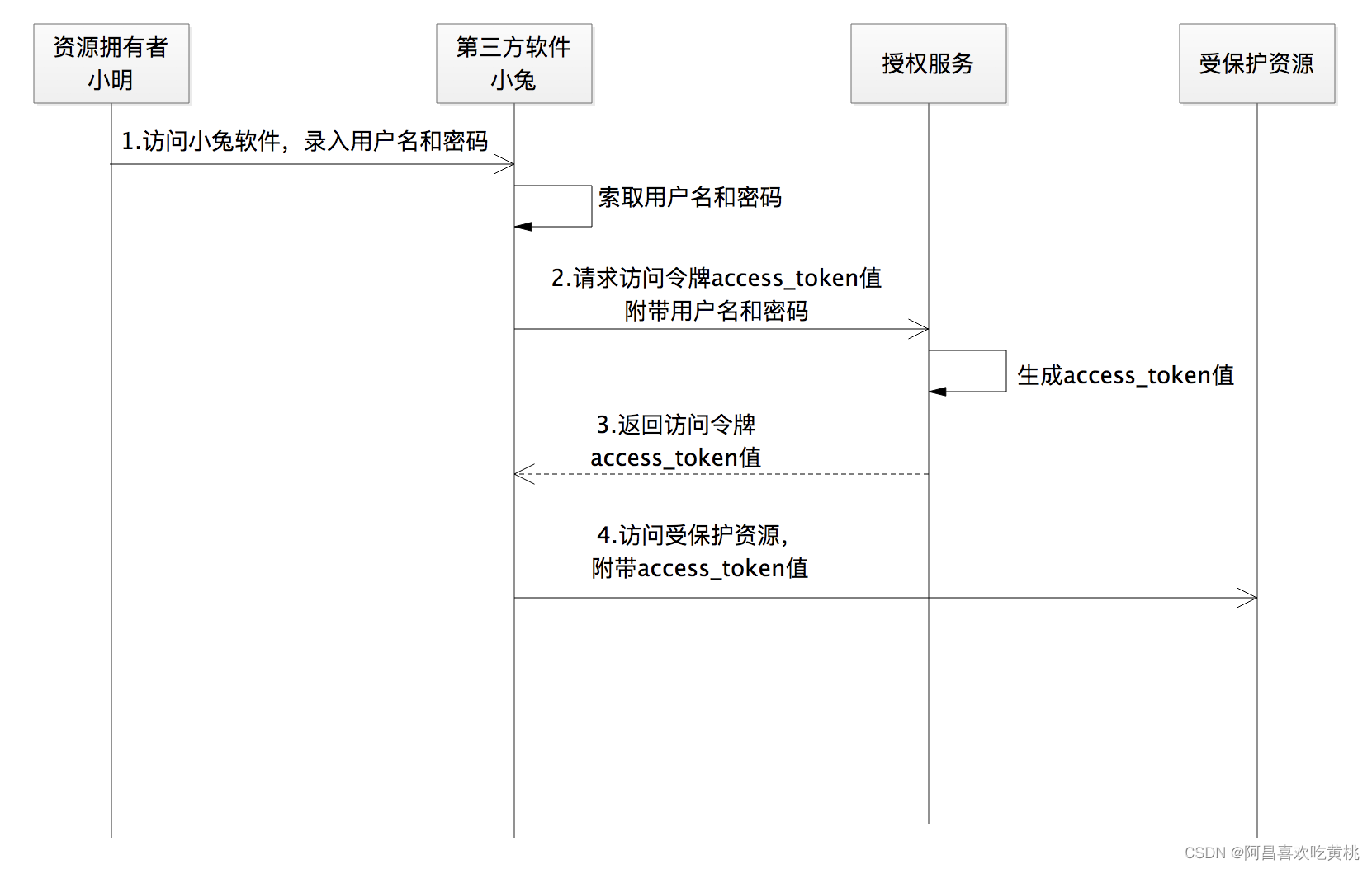 图1 资源拥有者凭据许可类型的流程