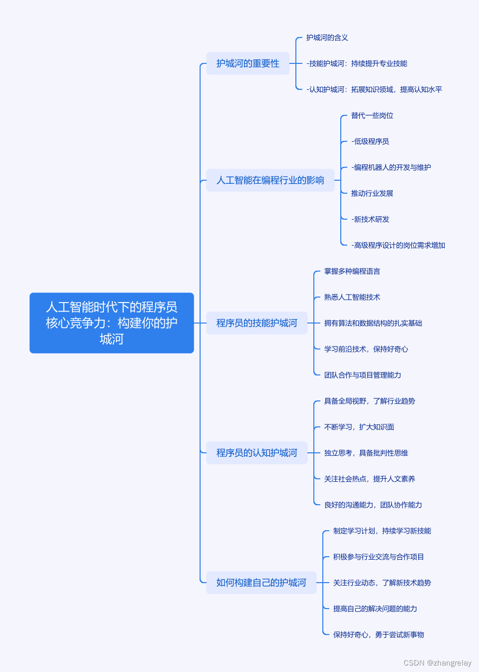 人工智能时代下的程序员核心竞争力：构建专属护城河