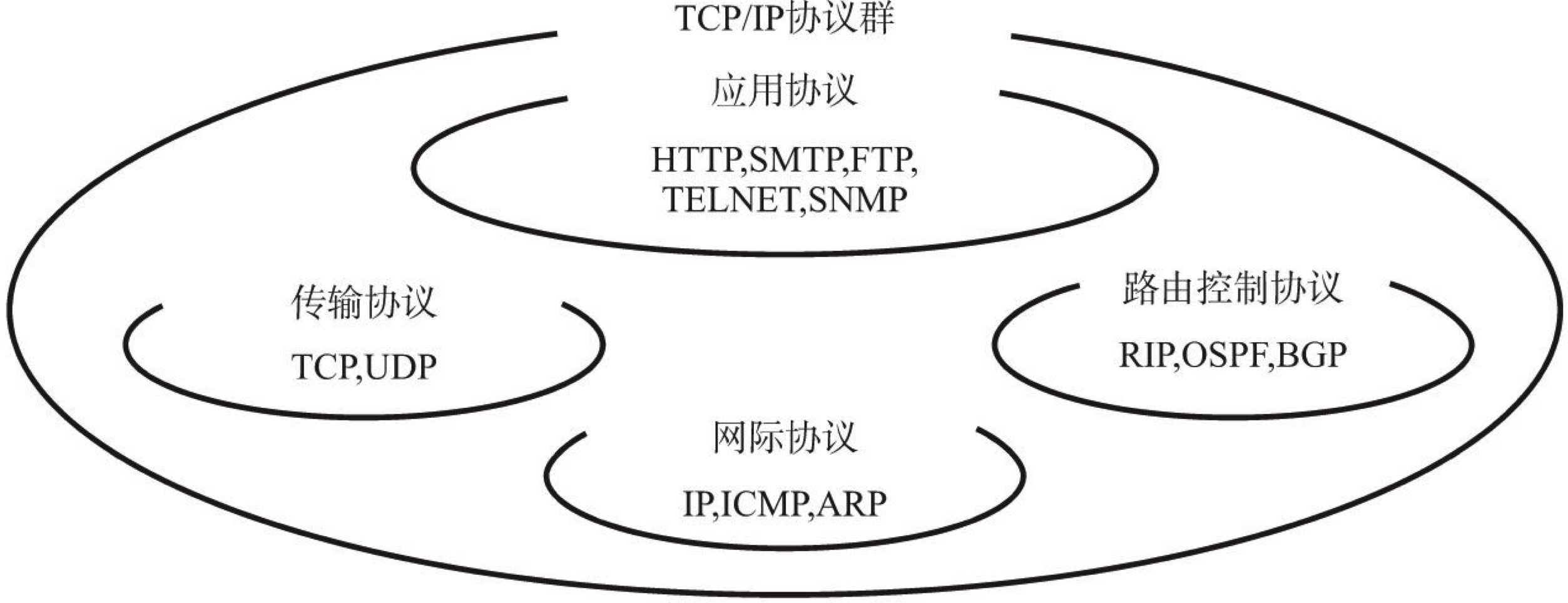 TCP/IP协议群