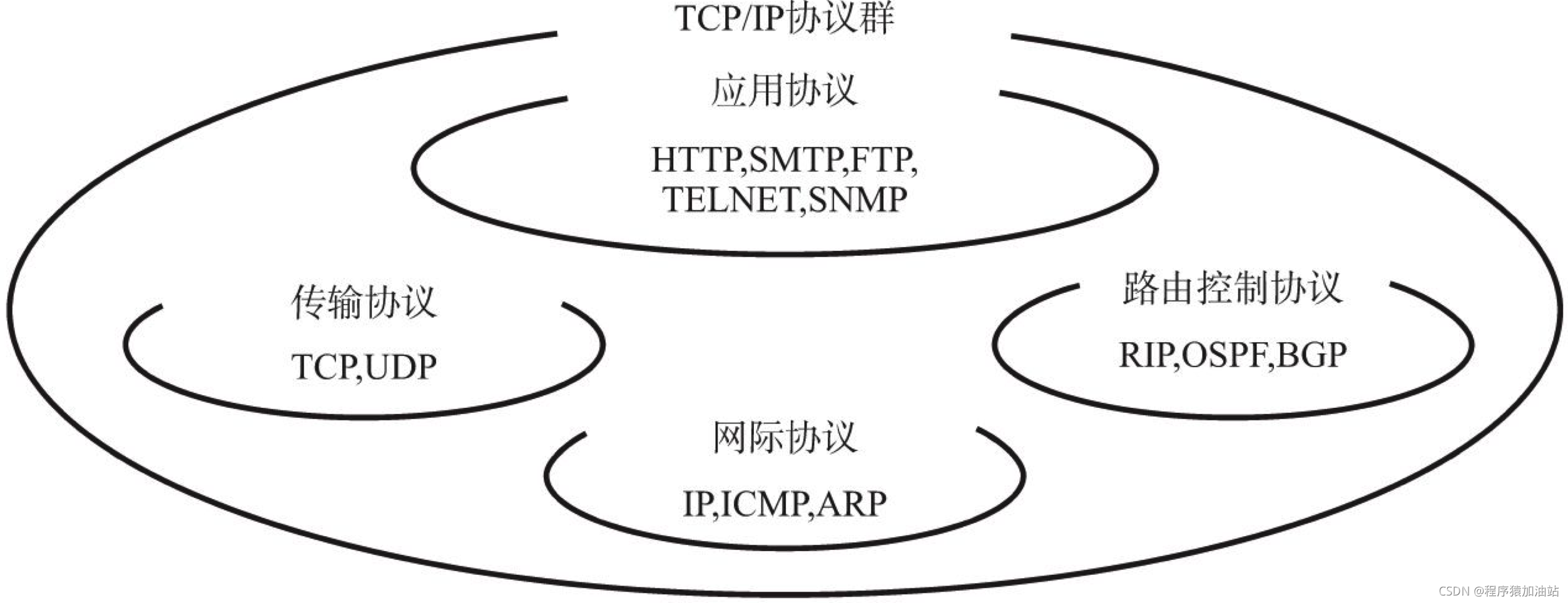 TCP/IP协议群