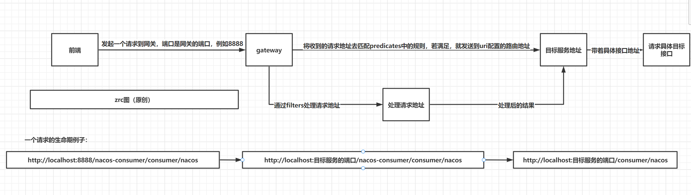 【十】SpringCloud Alibaba之整合gateway（包括配置详解以及各种坑）