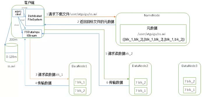 HDFS读取与写入步骤详解