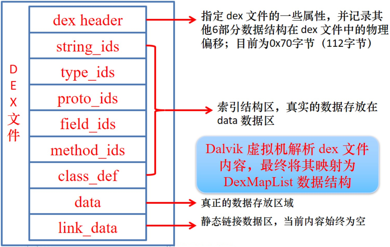 图2 DEX文件整体结构