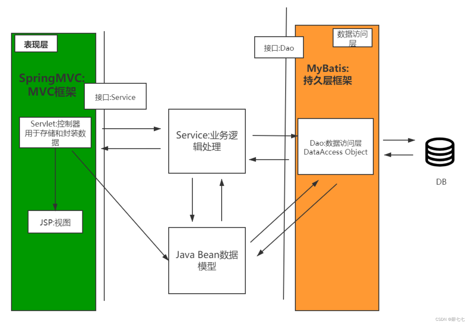 【Spring】Spring框架介绍，功能模块，容器知识和有关Spring的生态圈的详细讲解