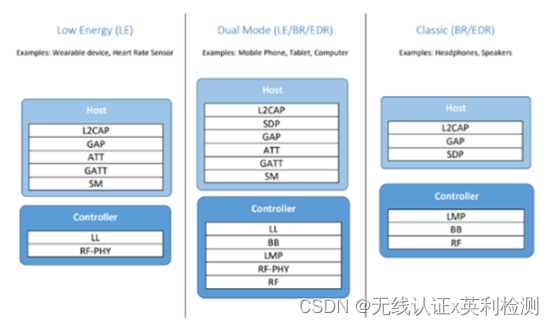 什么是蓝牙的核心协议层和产品类型？一文读懂BQB认证中两者的关联