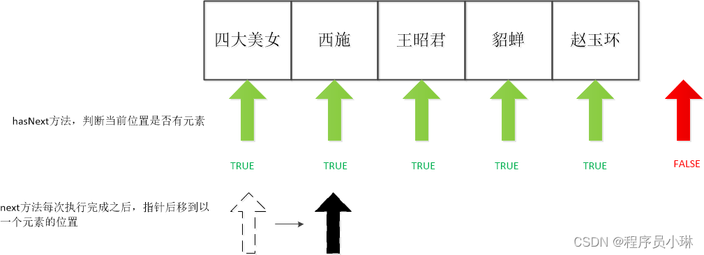 迭代器原理示意