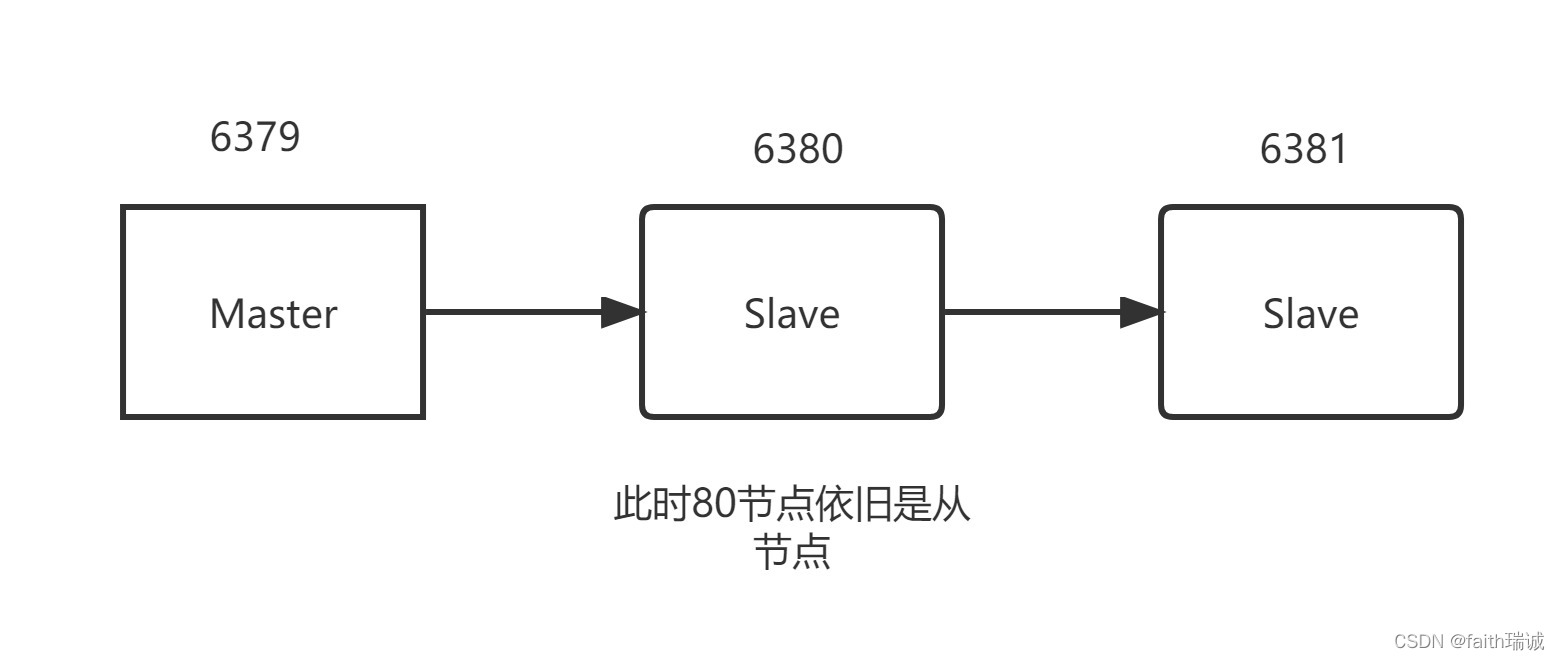 层层链路的结构