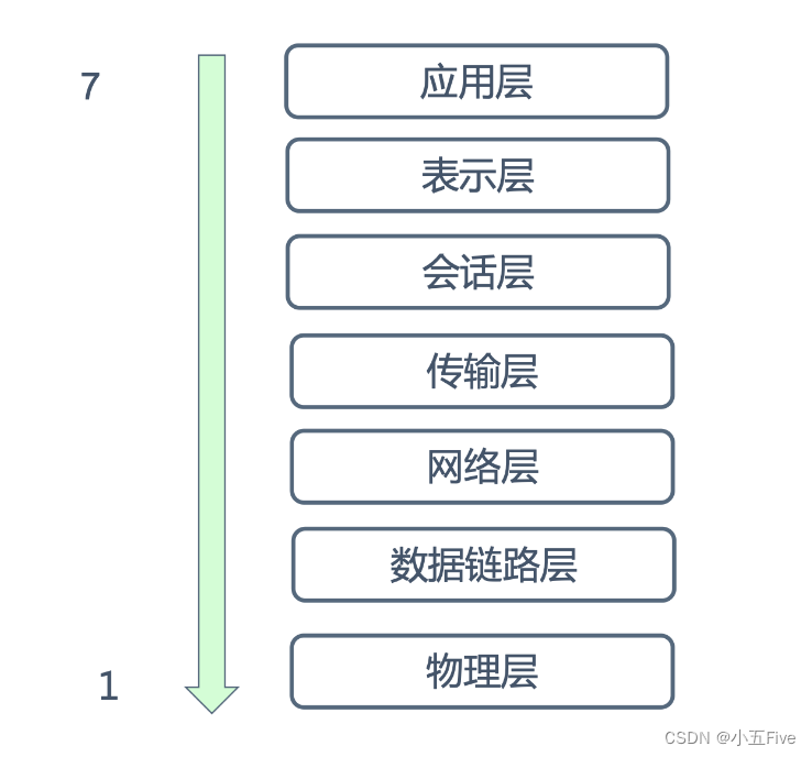 【计算机基础知识8】深入理解OSI七层模型