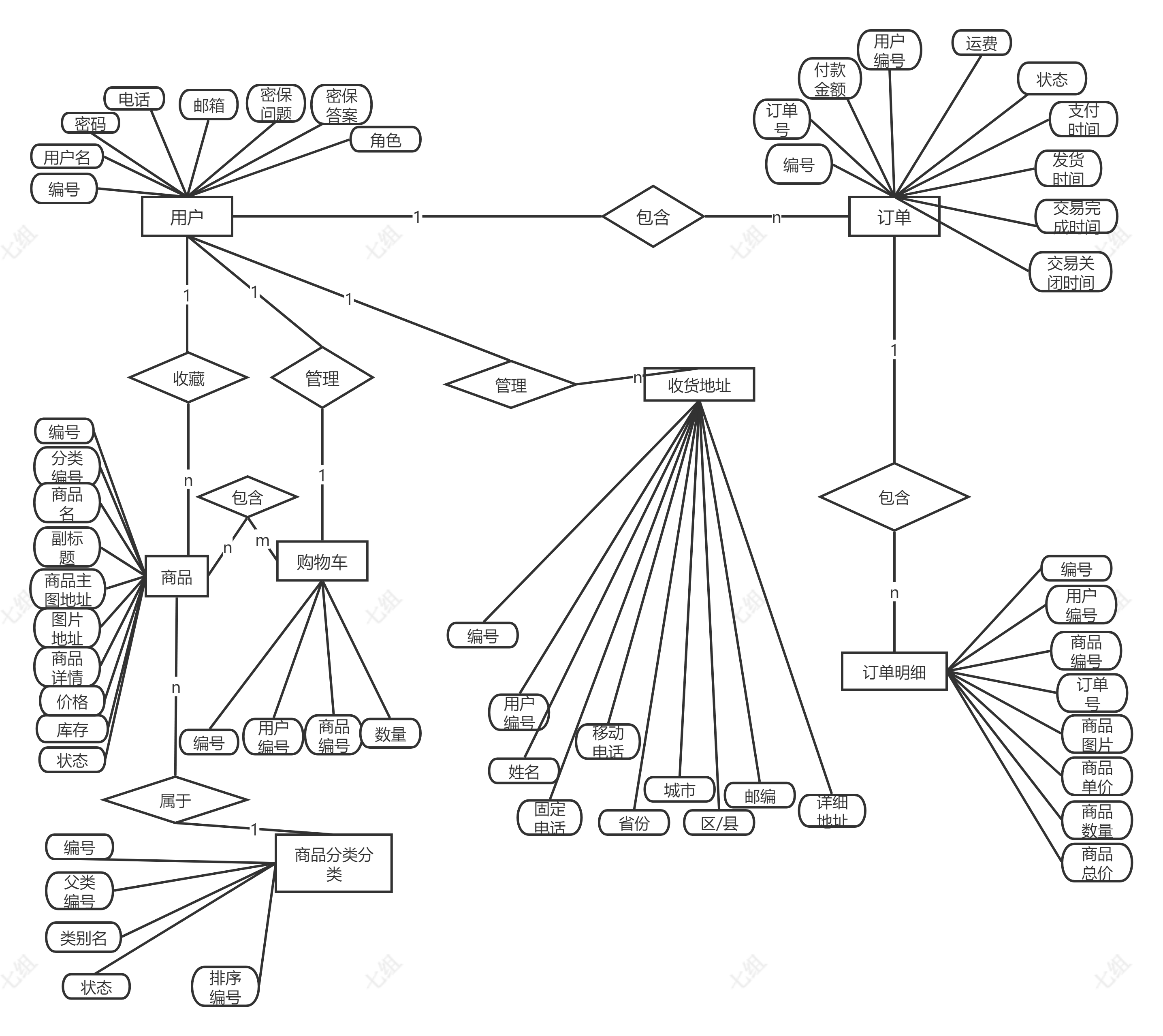 电子商城数据库设计