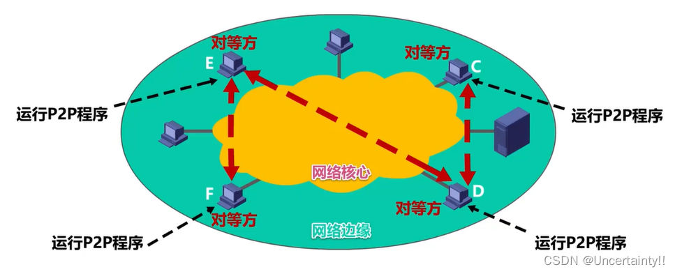 应用层：客户-服务器方式(C/S)、对等方式(P2P)