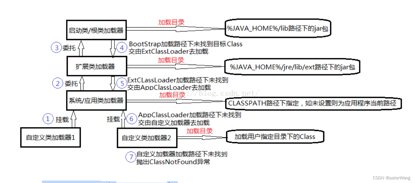 java-JVM 类加载机制