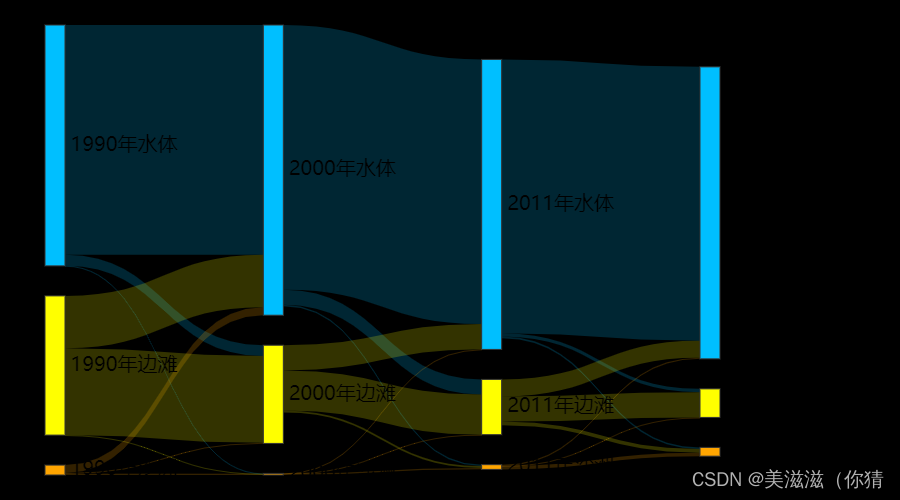 桑基图绘制