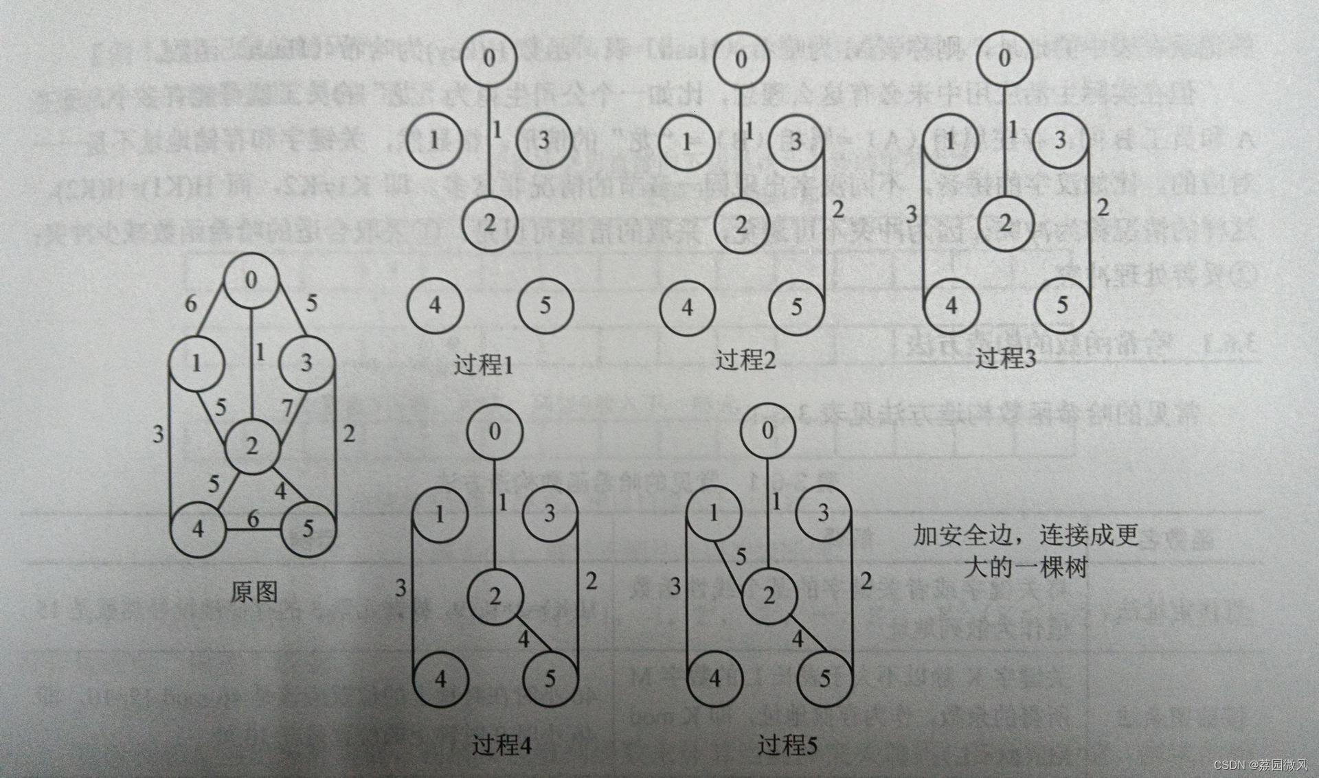 Windows系统数据结构——最小生成树、Prim算法和Kruskal算法