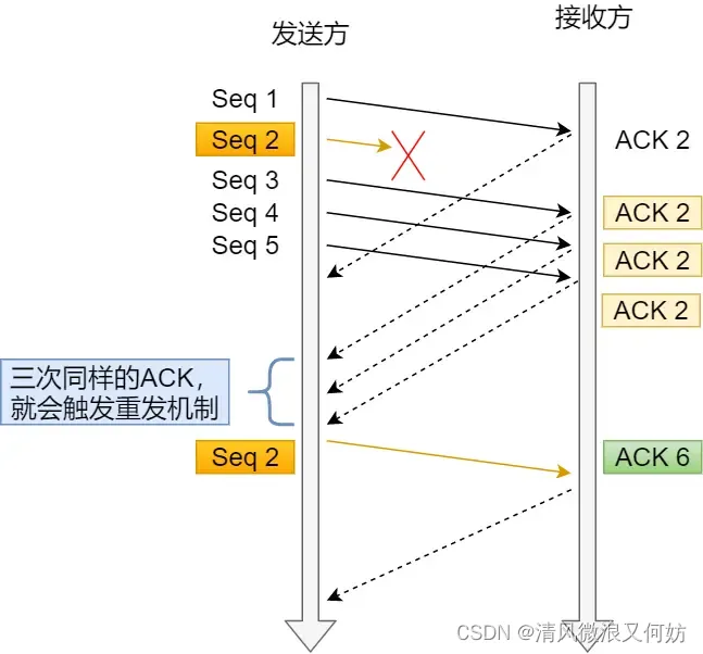 [外链图片转存失败,源站可能有防盗链机制,建议将图片保存下来直接上传(img-OZjaQlWo-1692326145375)(https://cdn.xiaolincoding.com/gh/xiaolincoder/ImageHost/计算机网络/TCP-Wireshark/47.jpg)]