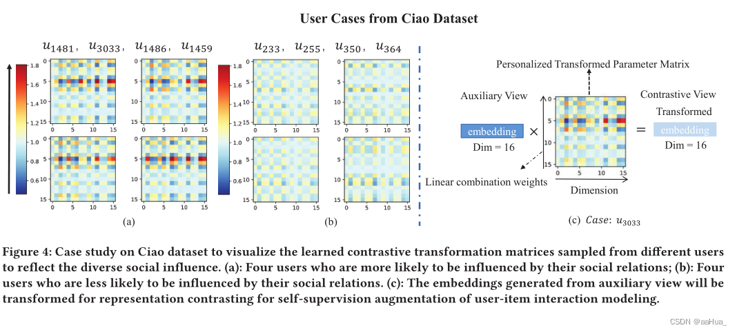 论文阅读：Heterogeneous Graph Contrastive Learning for Recommendation（WSDM ’23）