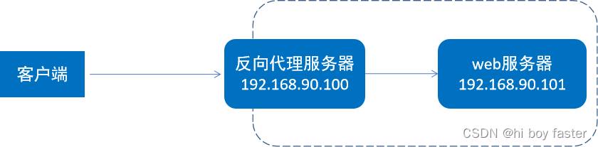 Nginx