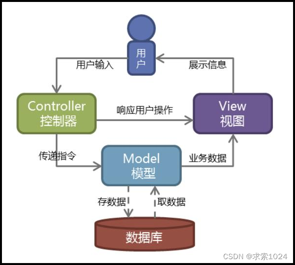 MVC模型