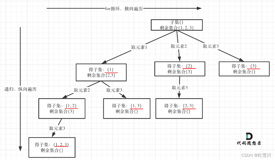 代码随想录算法训练营第17期第28天 | 93.复原IP地址 、78.子集 、​ 90.子集II