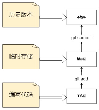 git工作机制