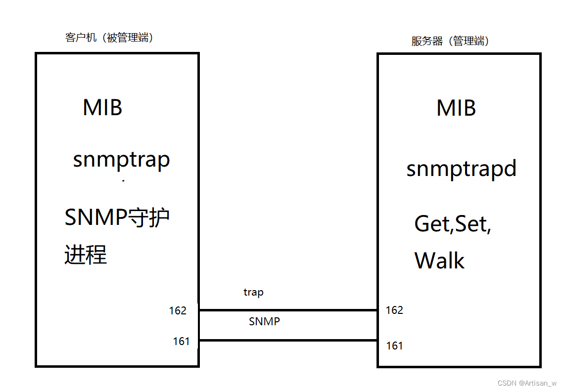 SNMP简单介绍