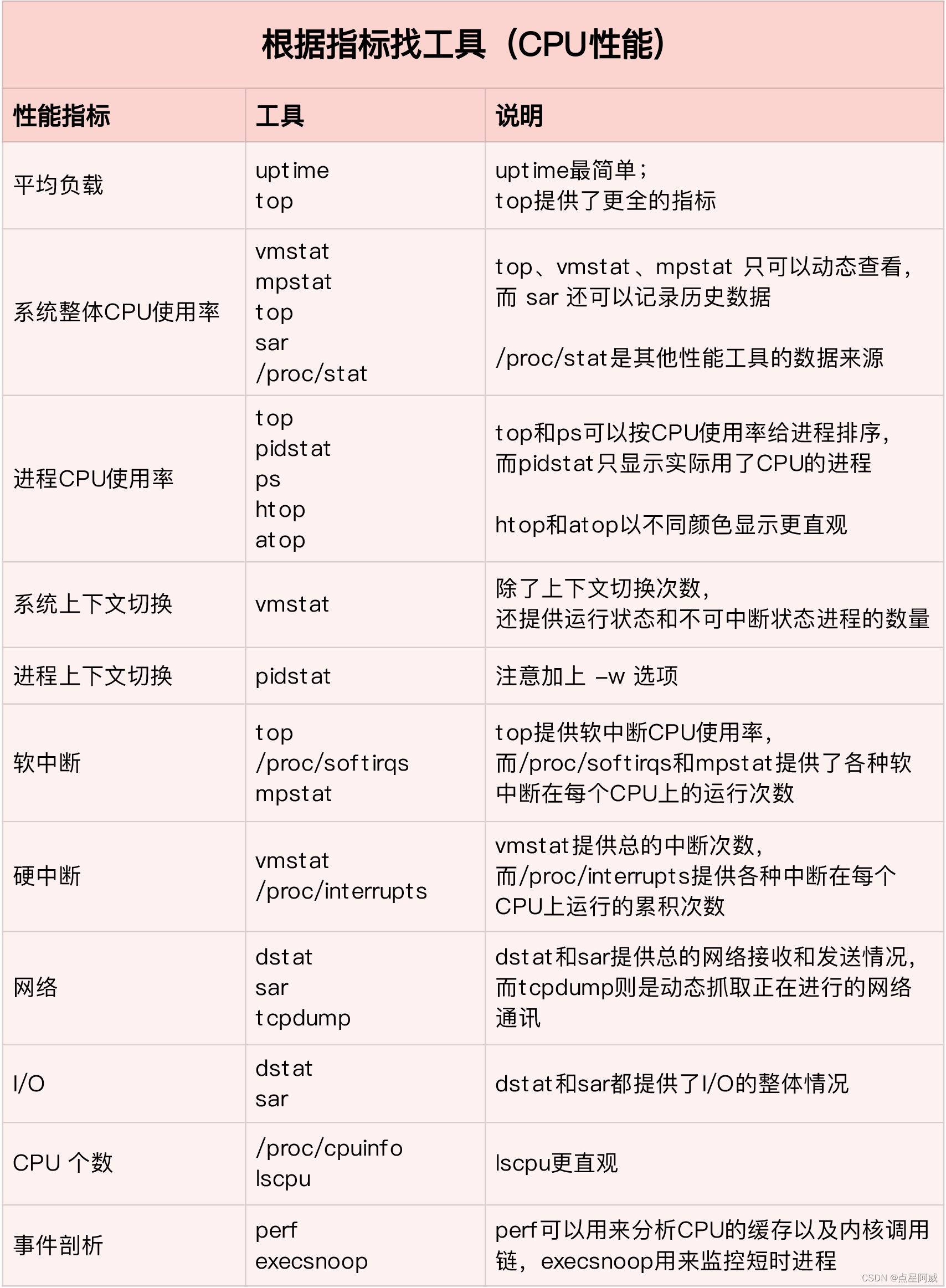 [外链图片转存失败,源站可能有防盗链机制,建议将图片保存下来直接上传(img-GKAkw11v-1681278520597)(https://xiaozhazi.github.io/2020/06/03/Linux%E6%80%A7%E8%83%BD%E4%BC%98%E5%8C%96%E5%AE%9E%E6%88%98%E7%AC%AC%E4%BA%8C%E5%91%A8--CPU%E6%80%A7%E8%83%BD%E7%AF%87(%E4%B8%8B)]/performance_tool.png)