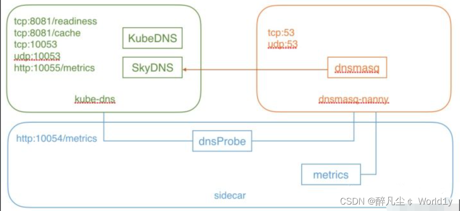 K8s服务发现组件之CoreDNS/NodeLocalDNS /kubeDNS